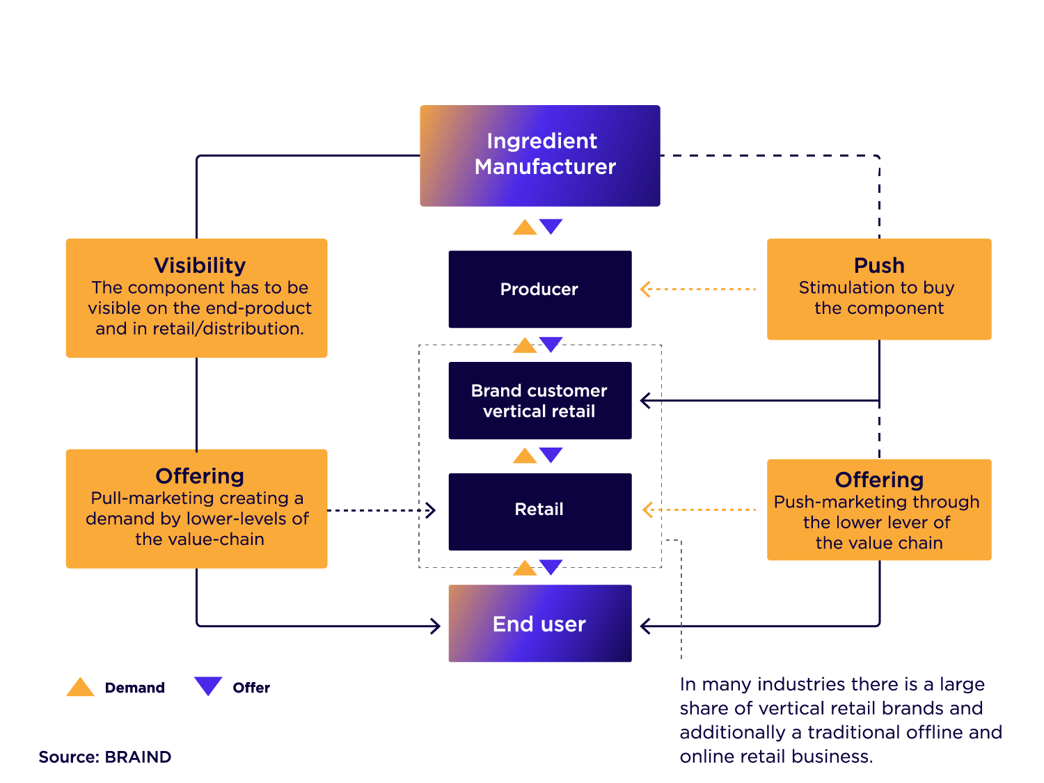 How to build an Ingredient Brand Strategy?